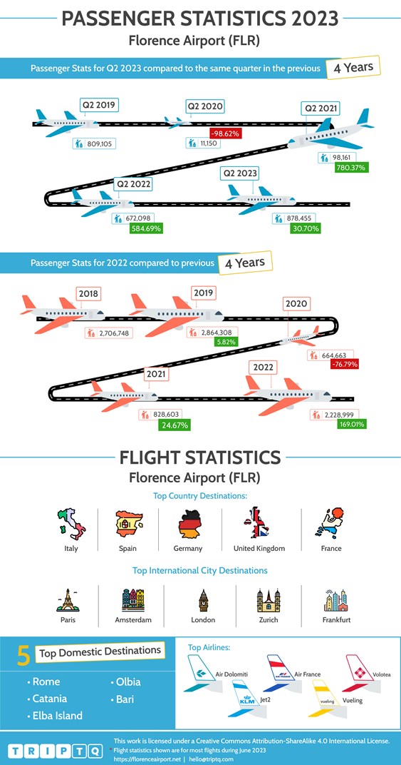 Statistiche sui passeggeri e sui voli per Aeroporto Florence (FLR) che confrontano Q2, 2023 e i dati sui voli degli ultimi 4 anni e dell'intero anno